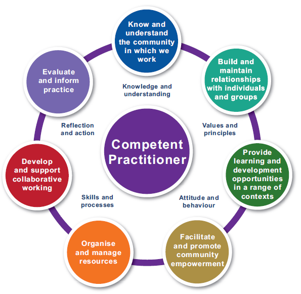 the competences