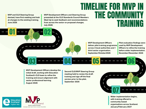 Image with roadmap image and text describing the stages. Text is given below the image.