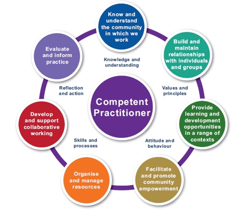 A diagram showing the attirbutes and comptences of the Competent Practitioner Framework