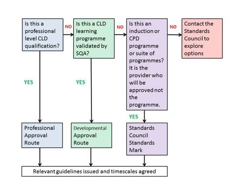 a flowchat diagram for practitioners to help them decide which approval route suits them