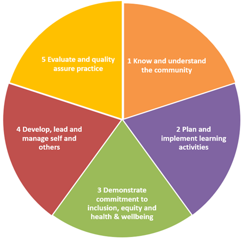 A pie-chart with the five functional areas of - 1 know and understand the community; 2 Plan and implement learning activities; 3 Demonstrate commitment to inclusion, equity and health & wellbeing; 4 Develop, lead and mange self and others; 5 Evaluate and quality assure practice