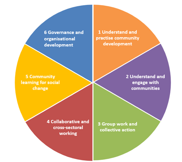 A pie chart of the Community development Functional Areas of: 1 Understand and practise community development; 2 Understand and engage with communities; 3 Group work and collective action; 4 Collaborative and cross-sectoral working; 5 Community learning for social change; 6 Governance and organisational development