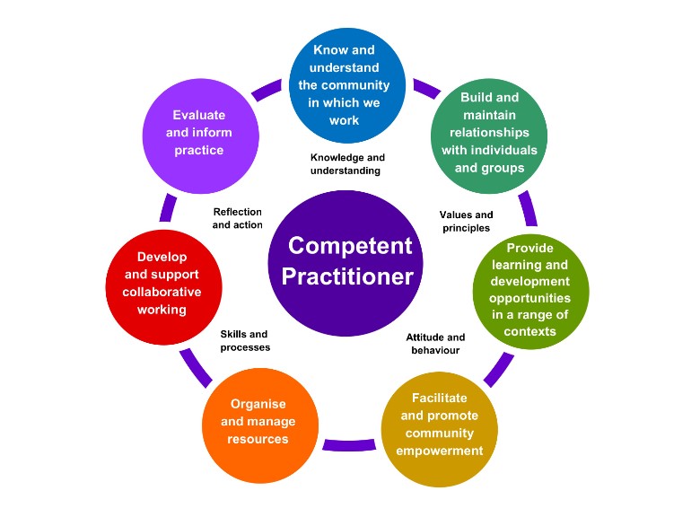 Competent Practitioner Framework Diagram