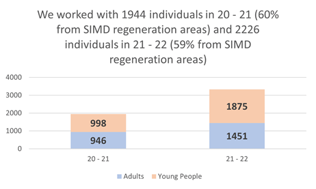 We worked with 1944 individuals in 20-21 (60% from SIMD regeneration areas) and 2226 individuals in 21-22 (59% from SIMD regeneration areas)