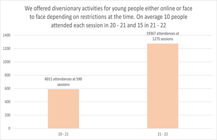 We offered diversionary activities for young people either online or face to face depending on restrictions at the time.  On average 10 people attended each session in 20-21 and 15 in 21-22