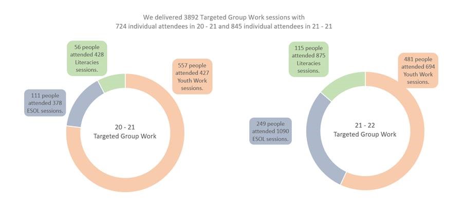 We delivered 3892 Targeted Group Work sessions with 724 individual attendees in 20-21 and 845 individual attendees in 21-22