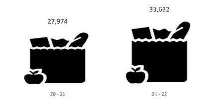 27,974 in 20-21, 33,632 in 21-22