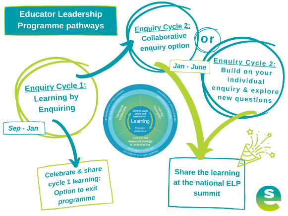 Educator Leadership Programme pathways diagram