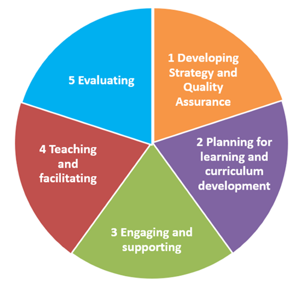 A pie chart of the Family :earning functional areas of: 1 Developing strategy and quality assurance; 2 Planning for learning and curriculum development; 3 Engaging and supporting; 4 Teaching and facilitating; 5 Evaluating