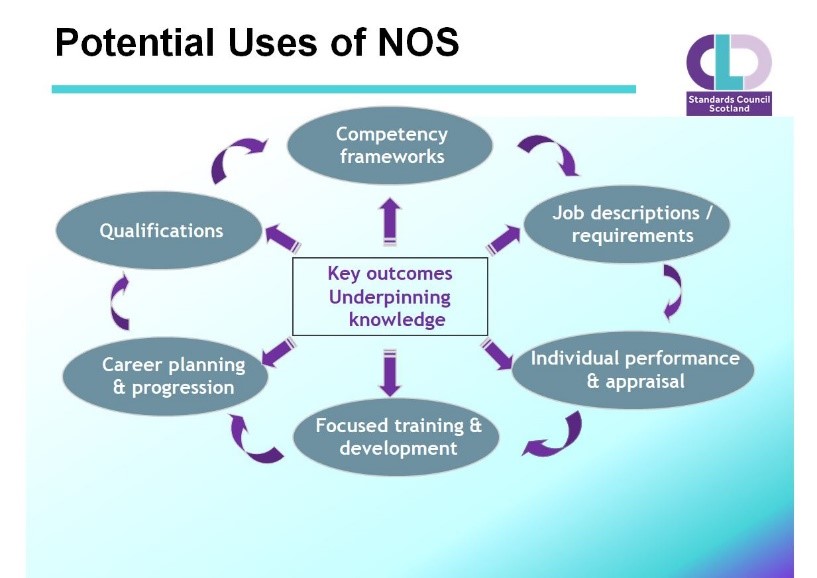 Potential Uses of NOS Diagram. Key outcomes underpinning knowledge link into Competency frameworks which link to Job descriptions / requirements, linking to individual performance and appraisal, linking to focused training and development, linking to career planning and progression, linking to qualifications and back to competency frameworks