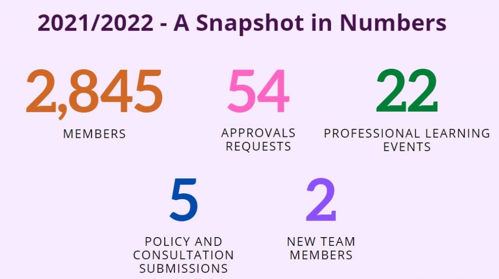 2021/2022 - A Snapshot in Numbers
2845 Members, 54 Approvals Requests, 22 Professional Learning Events, 5 Policy and Consultation Submissions, 2 New Team Members